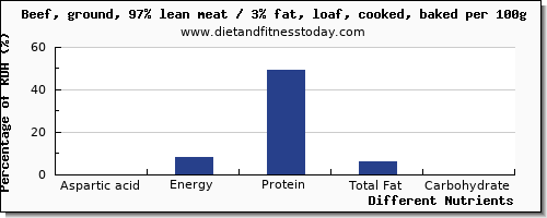 chart to show highest aspartic acid in meatloaf per 100g